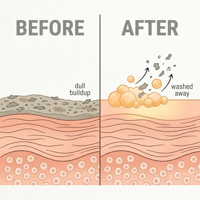 Before and after: a lather lifts dull buildup off the skin